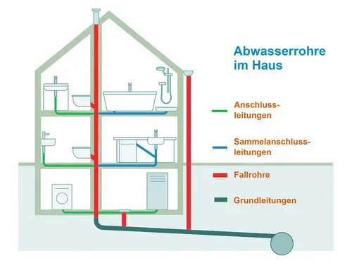 Fallrohrsanierung